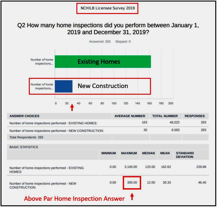 2019 NCHILB Licensee Survey bar chart showing Above Par Home Inspection's 300 new construction inspections versus the NC state average of 30 — ten times higher